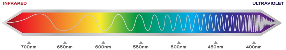 IR und UV Wellenlängen IR und UV Wellenlängen